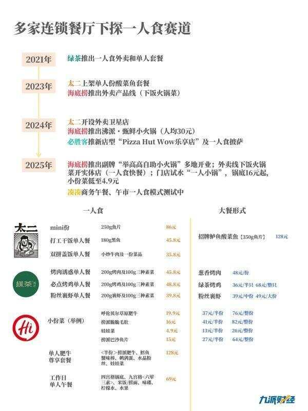 同店业绩下滑海底捞们集体做一人食外卖(图5)