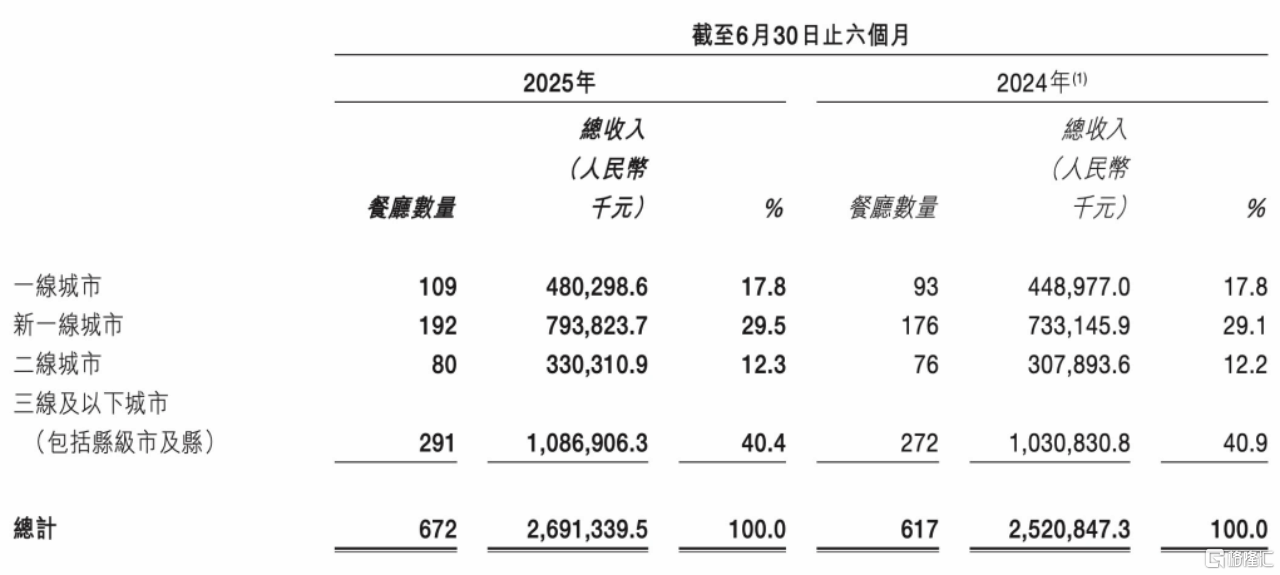 小菜园(0999HK)：高成长、高派息等因素共振持续打开价值成长空间(图2)