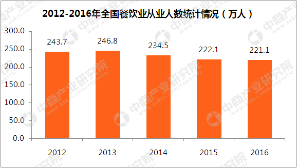 2018年中国餐饮行业市场前景研究报告（附全文）(图2)