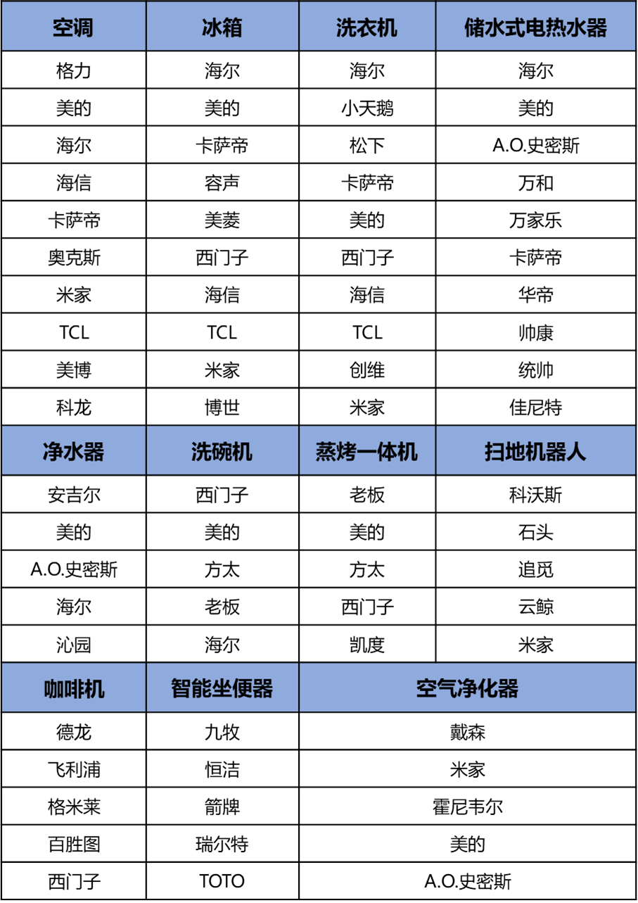 2024—2025年中國家電行業品牌評價結果發布(图1)