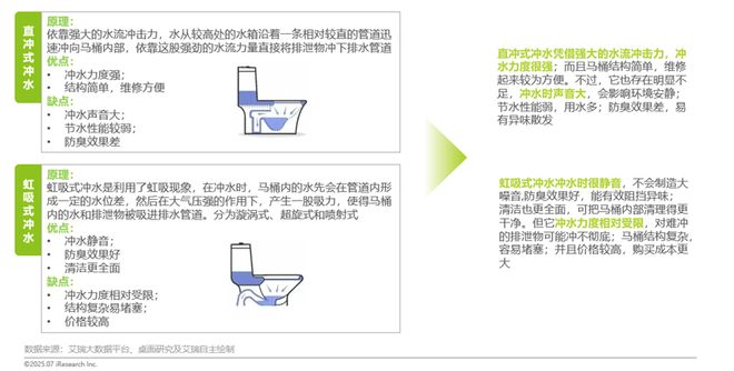 2025年智能马桶行业趋势：从功能革新向“静、净、省”场景升级(图2)