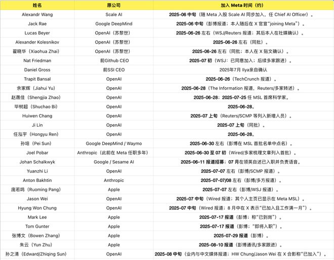 Meta AI大洗牌！超级智能一拆四小扎押注硅谷华人LeCun或已出局(图10)