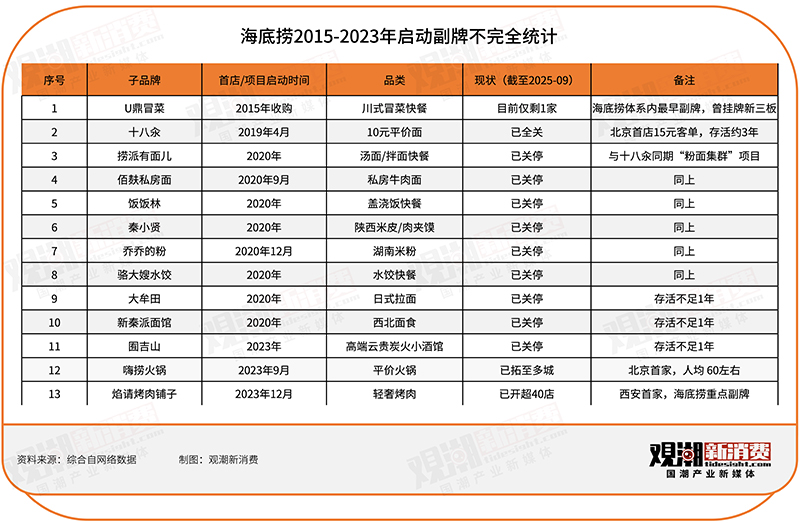预制菜风波背后：西贝与海底捞们的副牌焦虑 丨 新消费观察(图1)