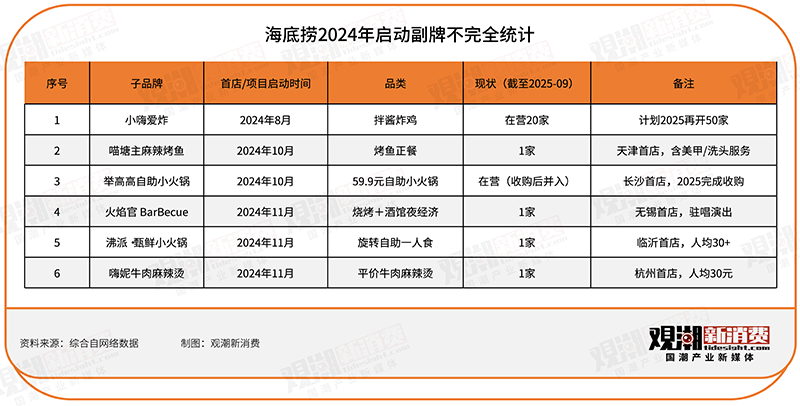 预制菜风波背后：西贝与海底捞们的副牌焦虑 丨 新消费观察(图2)