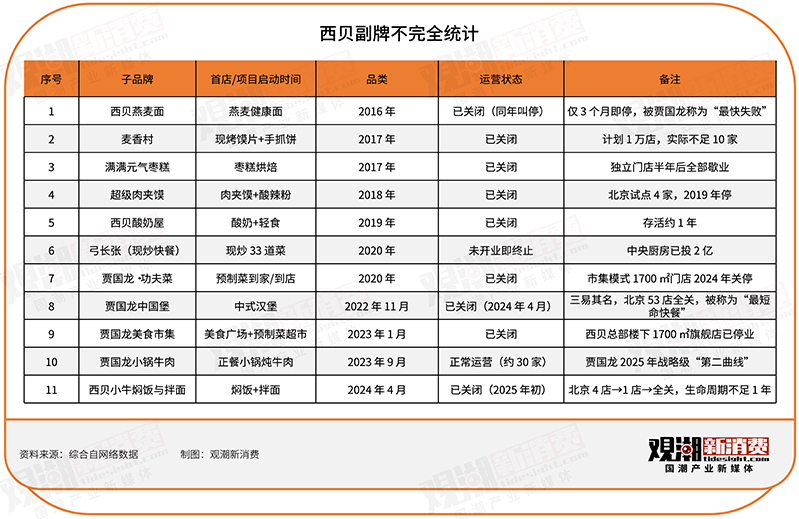 预制菜风波背后：西贝与海底捞们的副牌焦虑 丨 新消费观察(图4)