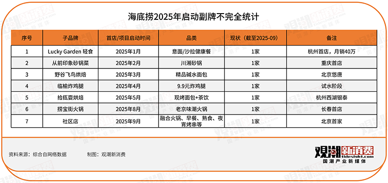 预制菜风波背后：西贝与海底捞们的副牌焦虑 丨 新消费观察(图3)