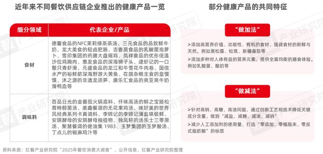 《餐饮供应链趋势发展报告2025》：28万亿市场下“风向标”产品引领行业变革(图7)