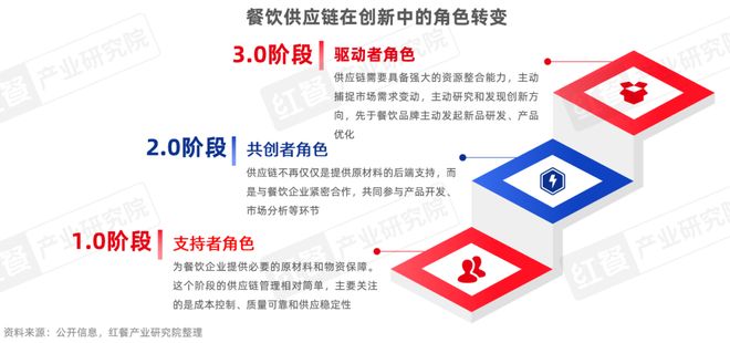 《餐饮供应链趋势发展报告2025》：28万亿市场下“风向标”产品引领行业变革(图5)