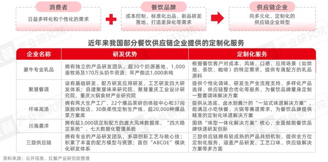 《餐饮供应链趋势发展报告2025》：28万亿市场下“风向标”产品引领行业变革(图2)