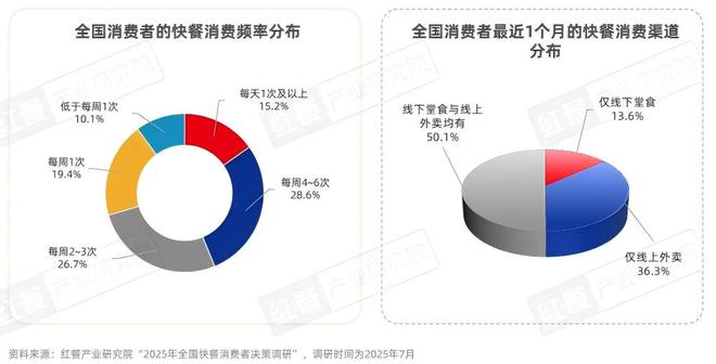 快餐消费决策链研究报告2025：位置与口碑影响进店率价格影响外卖决策(图3)
