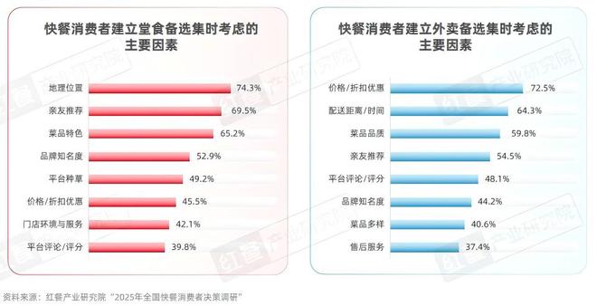 快餐消费决策链研究报告2025：位置与口碑影响进店率价格影响外卖决策(图6)