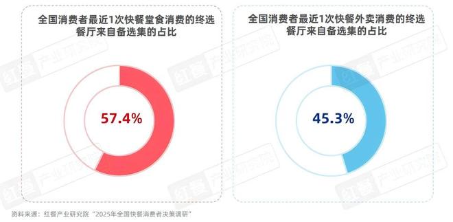 快餐消费决策链研究报告2025：位置与口碑影响进店率价格影响外卖决策(图7)