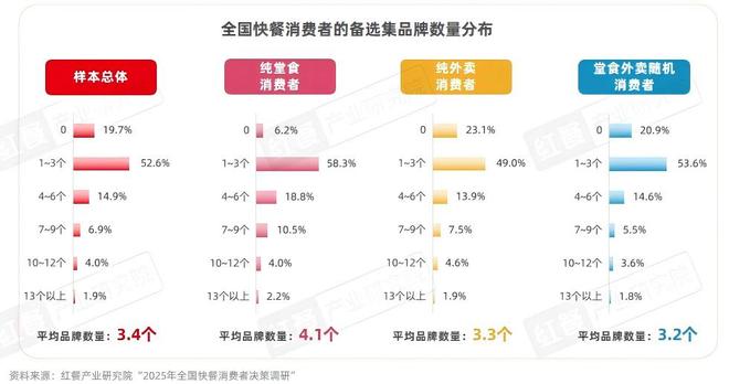 快餐消费决策链研究报告2025：位置与口碑影响进店率价格影响外卖决策(图5)