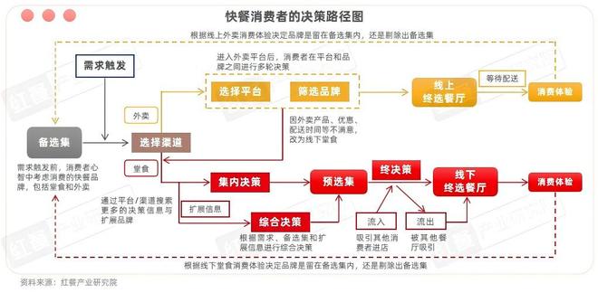 快餐消费决策链研究报告2025：位置与口碑影响进店率价格影响外卖决策(图4)
