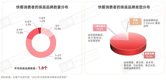 快餐消费决策链研究报告2025：位置与口碑影响进店率价格影响外卖决策(图8)