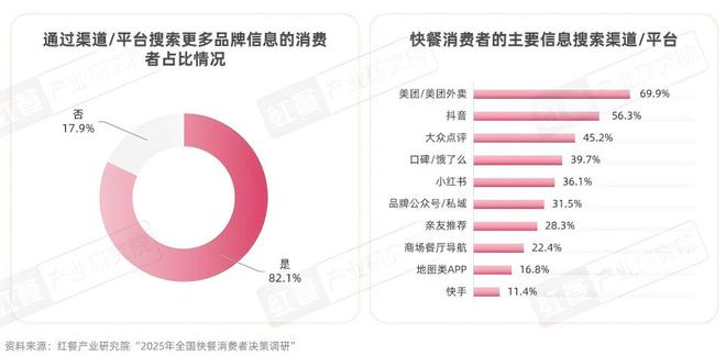 快餐消费决策链研究报告2025：位置与口碑影响进店率价格影响外卖决策(图9)