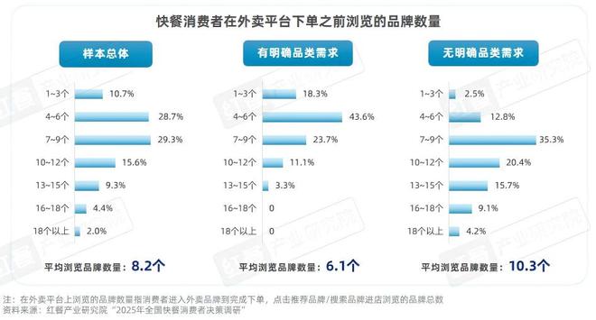 快餐消费决策链研究报告2025：位置与口碑影响进店率价格影响外卖决策(图13)