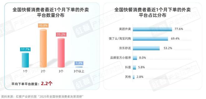 快餐消费决策链研究报告2025：位置与口碑影响进店率价格影响外卖决策(图15)