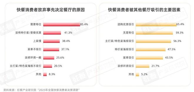 快餐消费决策链研究报告2025：位置与口碑影响进店率价格影响外卖决策(图12)