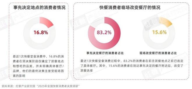 快餐消费决策链研究报告2025：位置与口碑影响进店率价格影响外卖决策(图11)