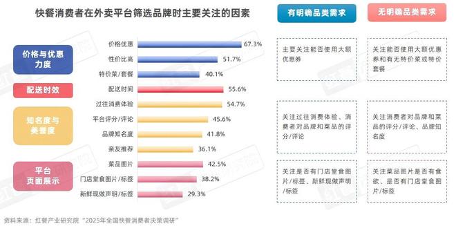 快餐消费决策链研究报告2025：位置与口碑影响进店率价格影响外卖决策(图14)