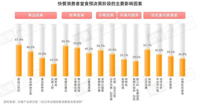 快餐消费决策链研究报告2025：位置与口碑影响进店率价格影响外卖决策(图10)