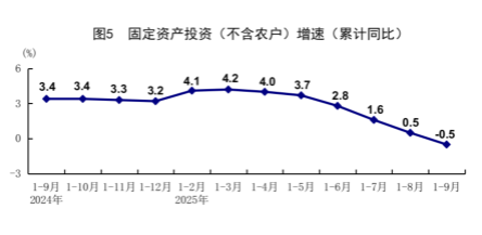 前三季度经济运行稳中有进 高质量发展取得积极成效(图5)