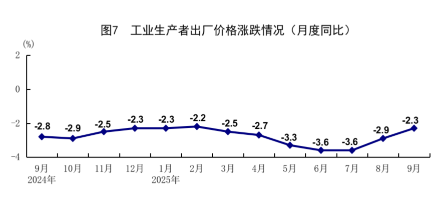 前三季度经济运行稳中有进 高质量发展取得积极成效(图7)
