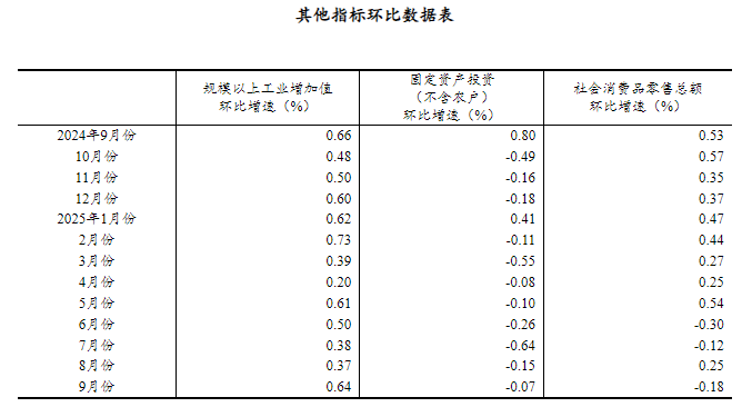 前三季度经济运行稳中有进 高质量发展取得积极成效(图8)