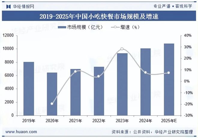 2025年中国小吃快餐行业现状、产业链、竞争格局与趋势分析连锁化程度明显加快「图」(图3)