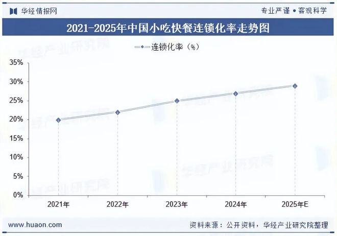 2025年中国小吃快餐行业现状、产业链、竞争格局与趋势分析连锁化程度明显加快「图」(图4)