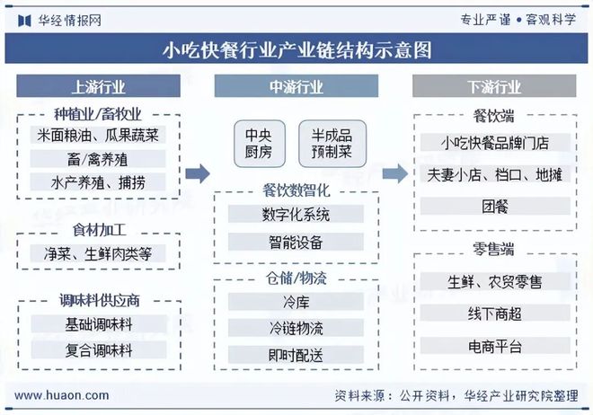 2025年中国小吃快餐行业现状、产业链、竞争格局与趋势分析连锁化程度明显加快「图」(图5)