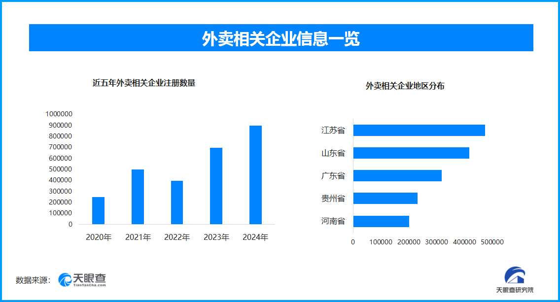 外卖“新国标”或将到来 现存外卖相关企业超3504万家(图1)