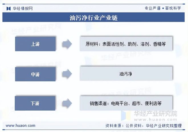 2025年中国油污净行业现状及趋势（附市场规模、产业链及重点企业）「图」(图3)