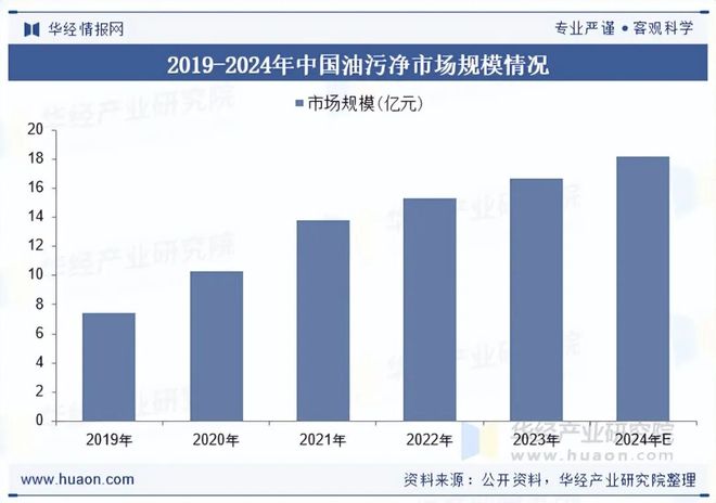 2025年中国油污净行业现状及趋势（附市场规模、产业链及重点企业）「图」(图4)
