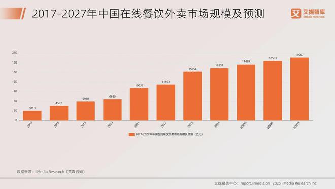 艾媒咨询 2025年中国餐饮行业发展状况及消费行为调查数据(图2)