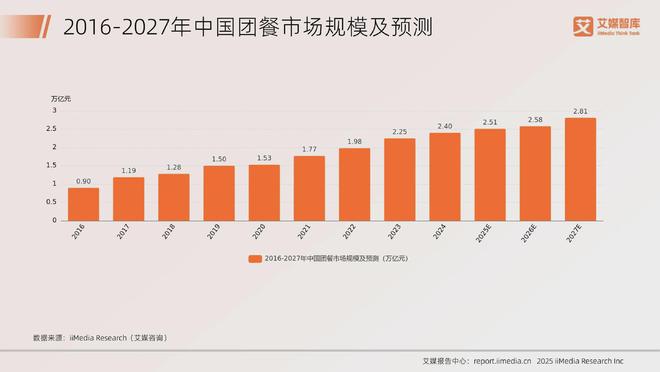 艾媒咨询 2025年中国餐饮行业发展状况及消费行为调查数据(图3)