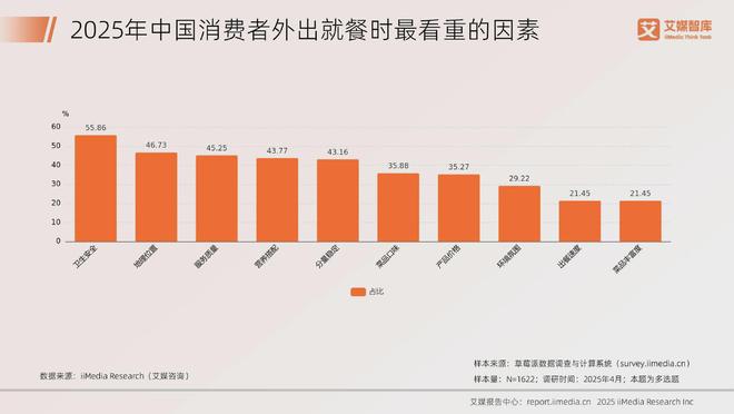 艾媒咨询 2025年中国餐饮行业发展状况及消费行为调查数据(图6)
