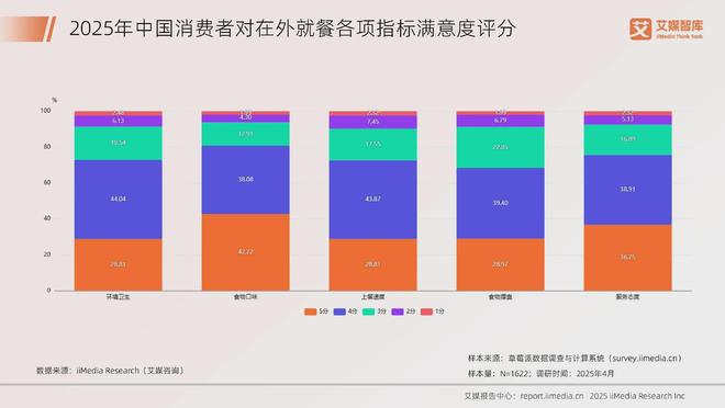 艾媒咨询 2025年中国餐饮行业发展状况及消费行为调查数据(图7)