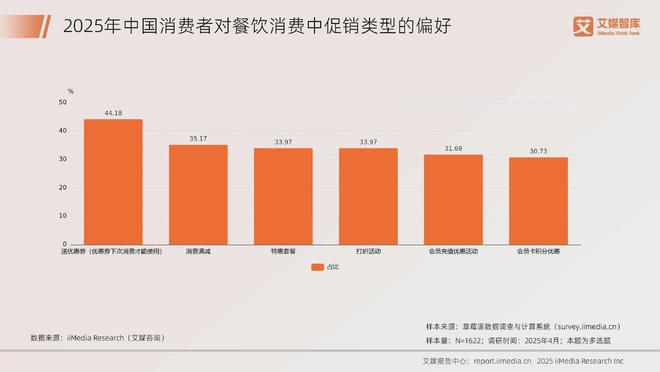 艾媒咨询 2025年中国餐饮行业发展状况及消费行为调查数据(图8)