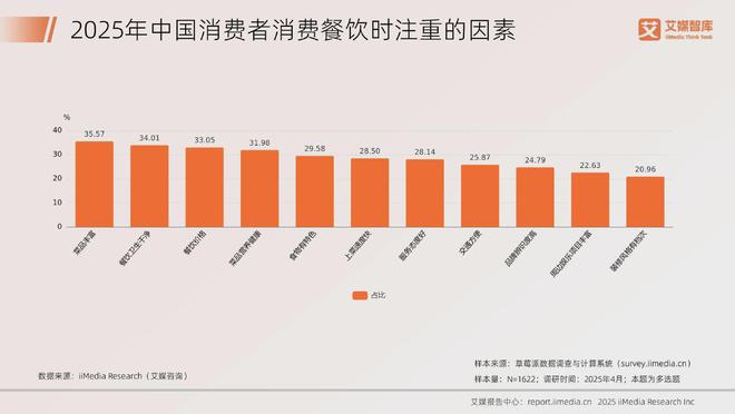 艾媒咨询 2025年中国餐饮行业发展状况及消费行为调查数据(图4)