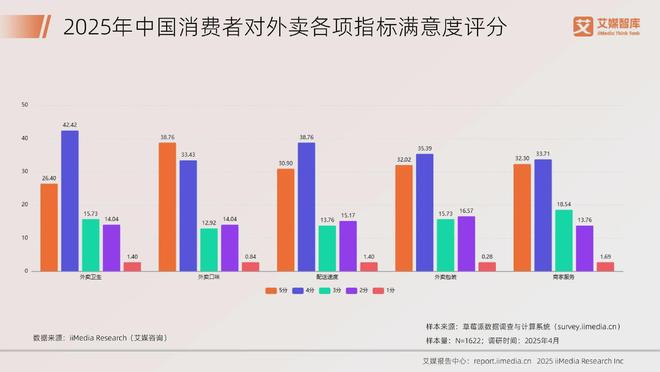 艾媒咨询 2025年中国餐饮行业发展状况及消费行为调查数据(图5)