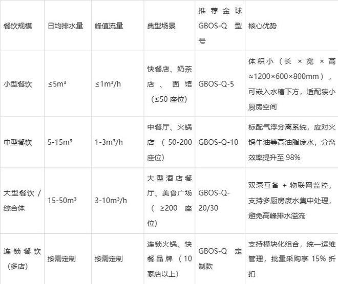 餐饮油水分离器：定义、选型及金球环保 GBOS-Q 系列适配方案(图3)