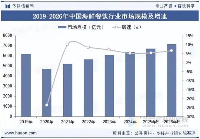 2025年中国海鲜餐饮行业现状与趋势大型海鲜餐饮连锁经营发展势头强劲「图」(图3)