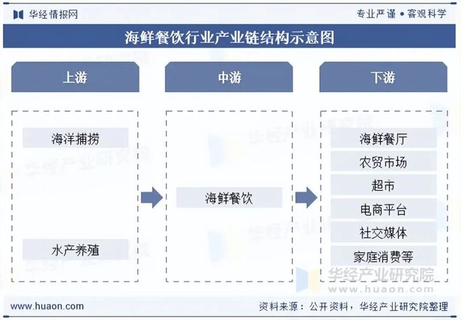2025年中国海鲜餐饮行业现状与趋势大型海鲜餐饮连锁经营发展势头强劲「图」(图6)