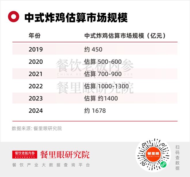 中式炸鸡门店狂飙71%：有人翻红有人掉队(图5)