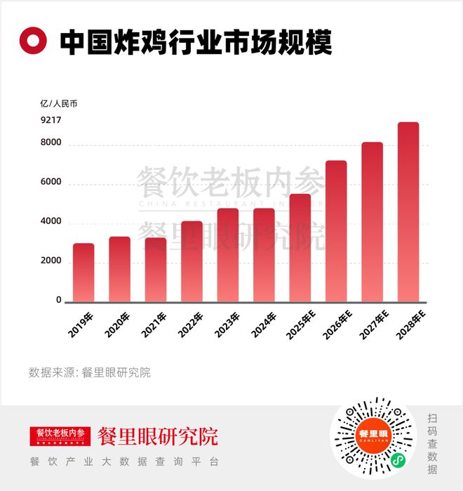 中式炸鸡门店狂飙71%：有人翻红有人掉队(图4)