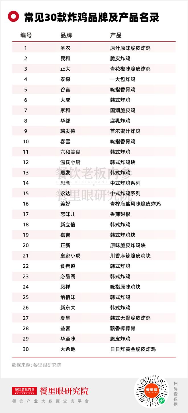 中式炸鸡门店狂飙71%：有人翻红有人掉队(图14)
