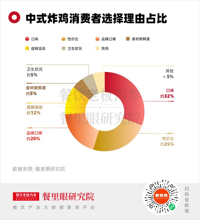 中式炸鸡门店狂飙71%：有人翻红有人掉队(图11)