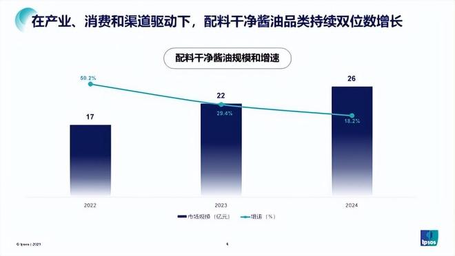 酱油品类趋势洞察 “配料干净”正重塑酱油市场：健康饮食驱动产业价值升级